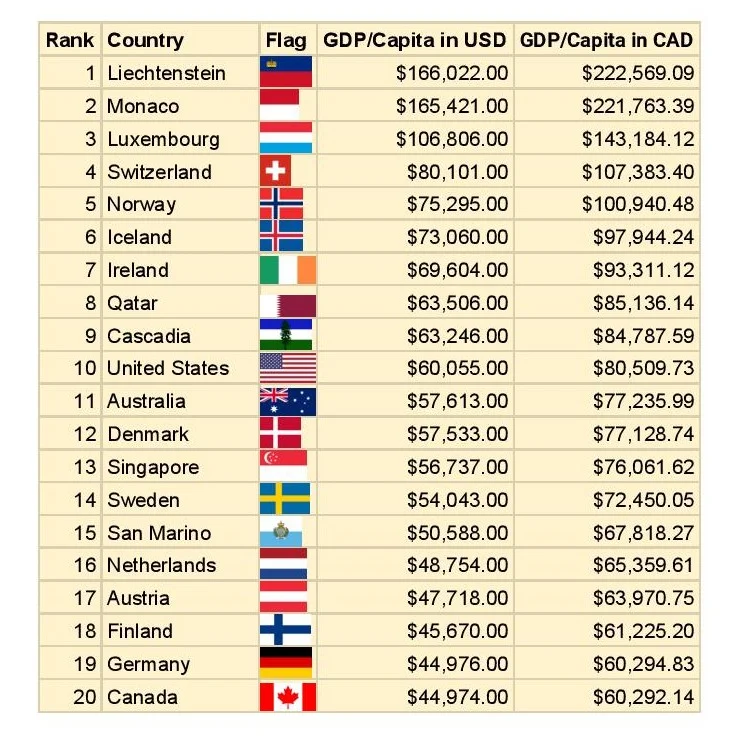   At over $63,000 in GDP per capita, Cascadia ranks number 9 on a global scale, just bellow oil rich Qatar, edging out the United States and Canada, who’s rankings here still include Cascadia. Without Cascadia, their numbers would drop even further.  