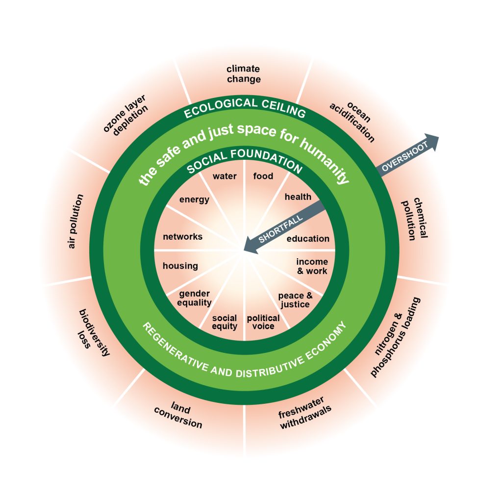 Diagram of doughnut economics: a green ring between a social foundation inside and an ecological ceiling outside.