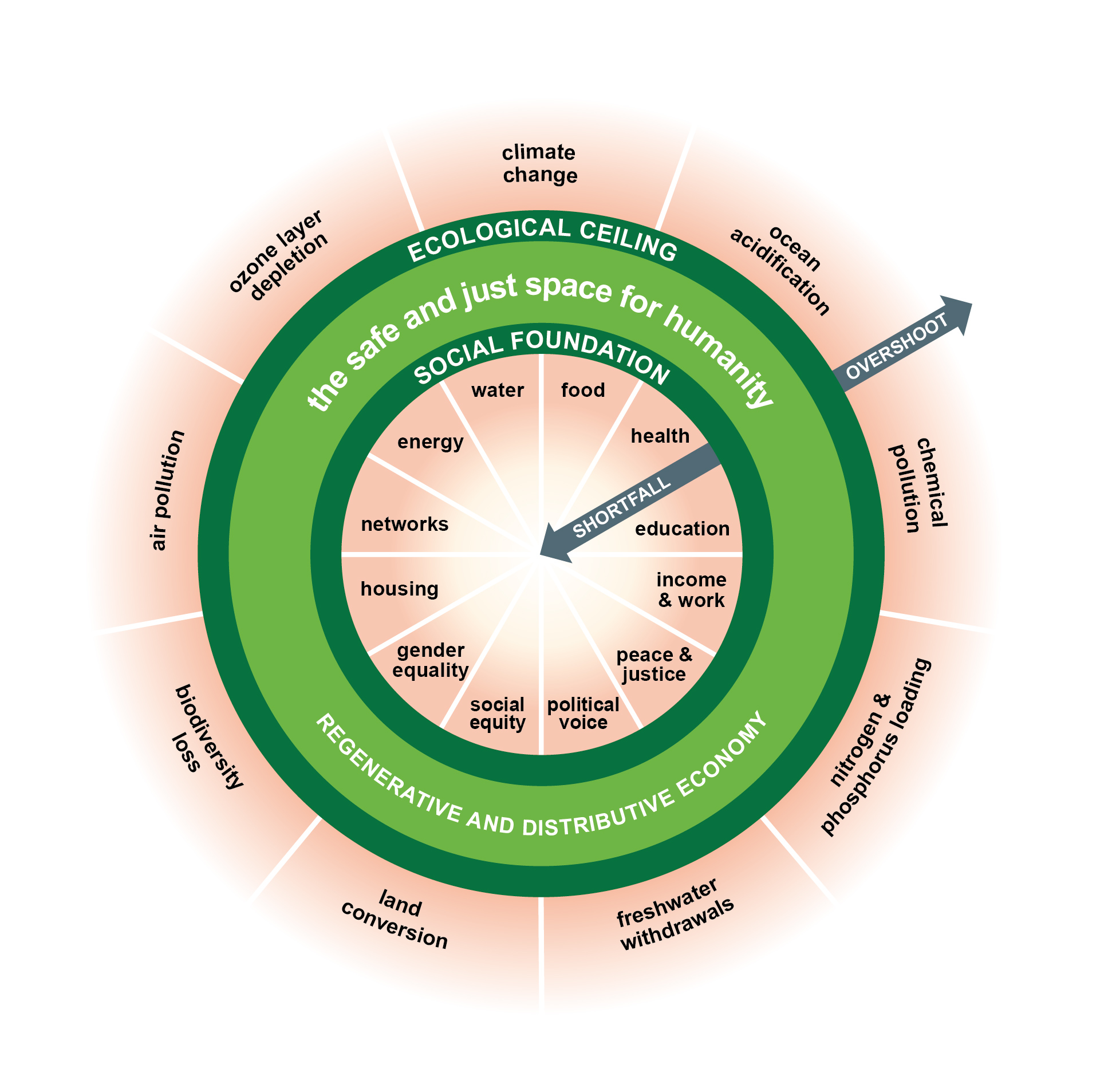 Diagram of doughnut economics: a green ring between a social foundation inside and an ecological ceiling outside.